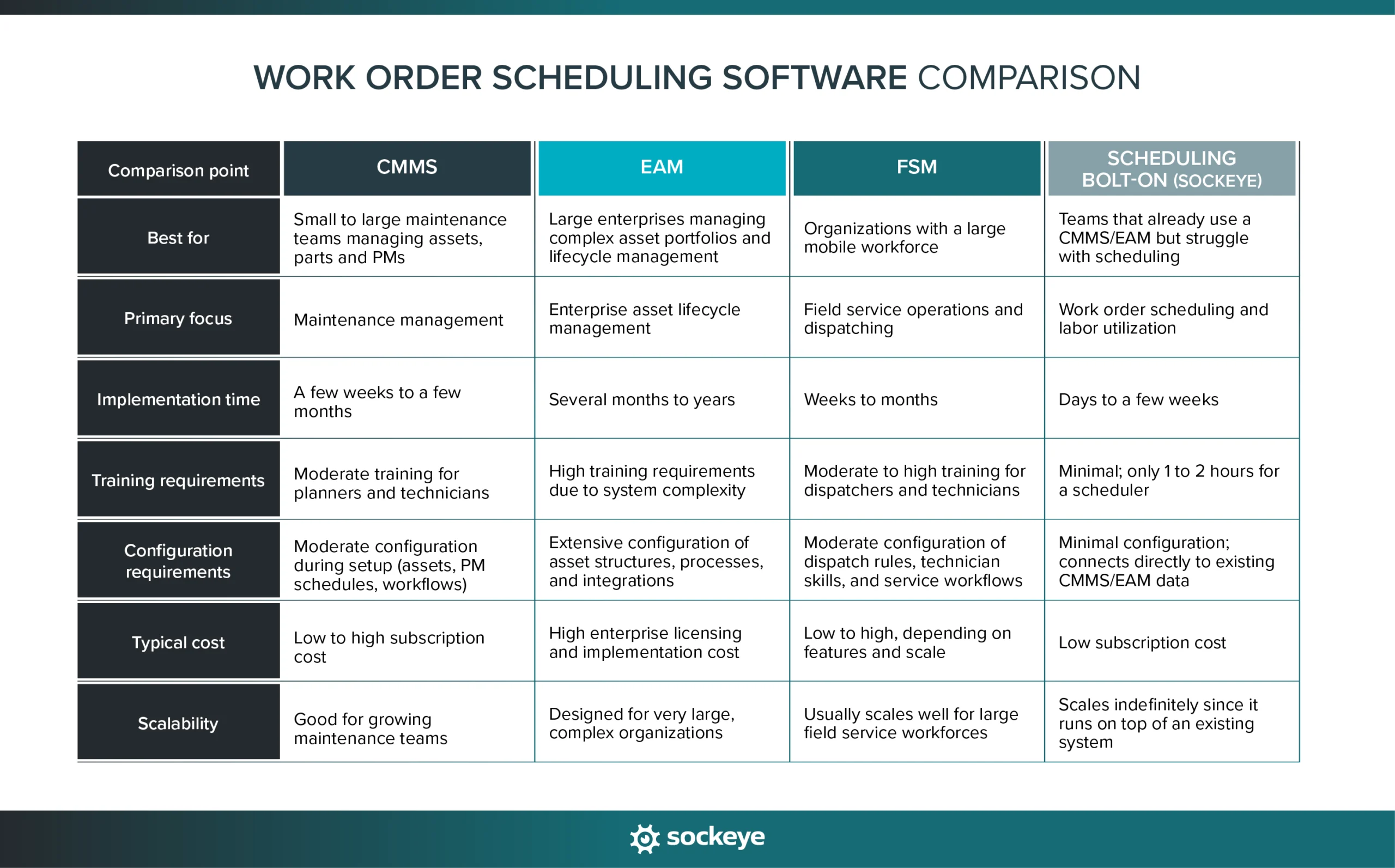 A table comparison of the different types of work order scheduling software.