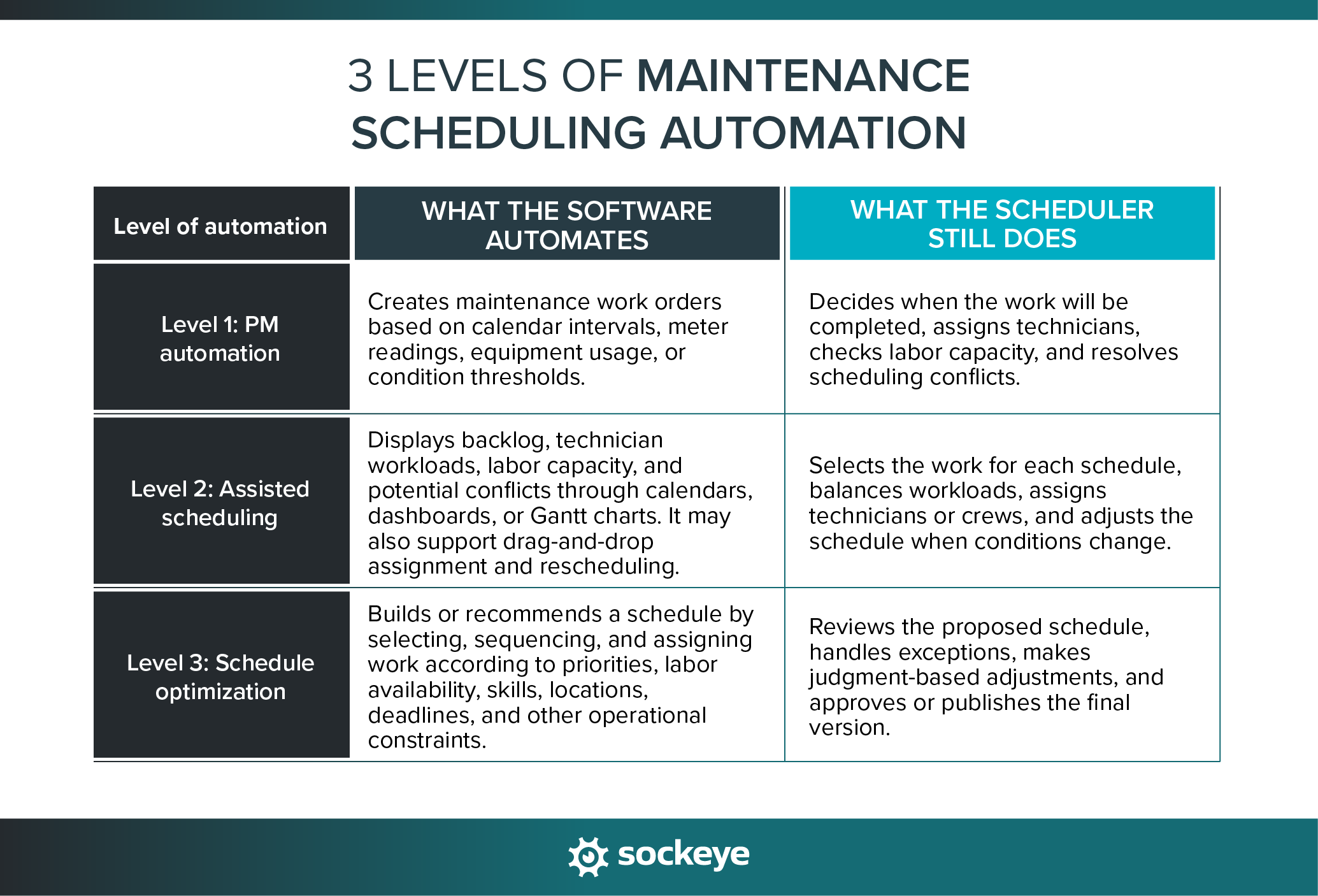 Three levels of maintenance scheduling automation.