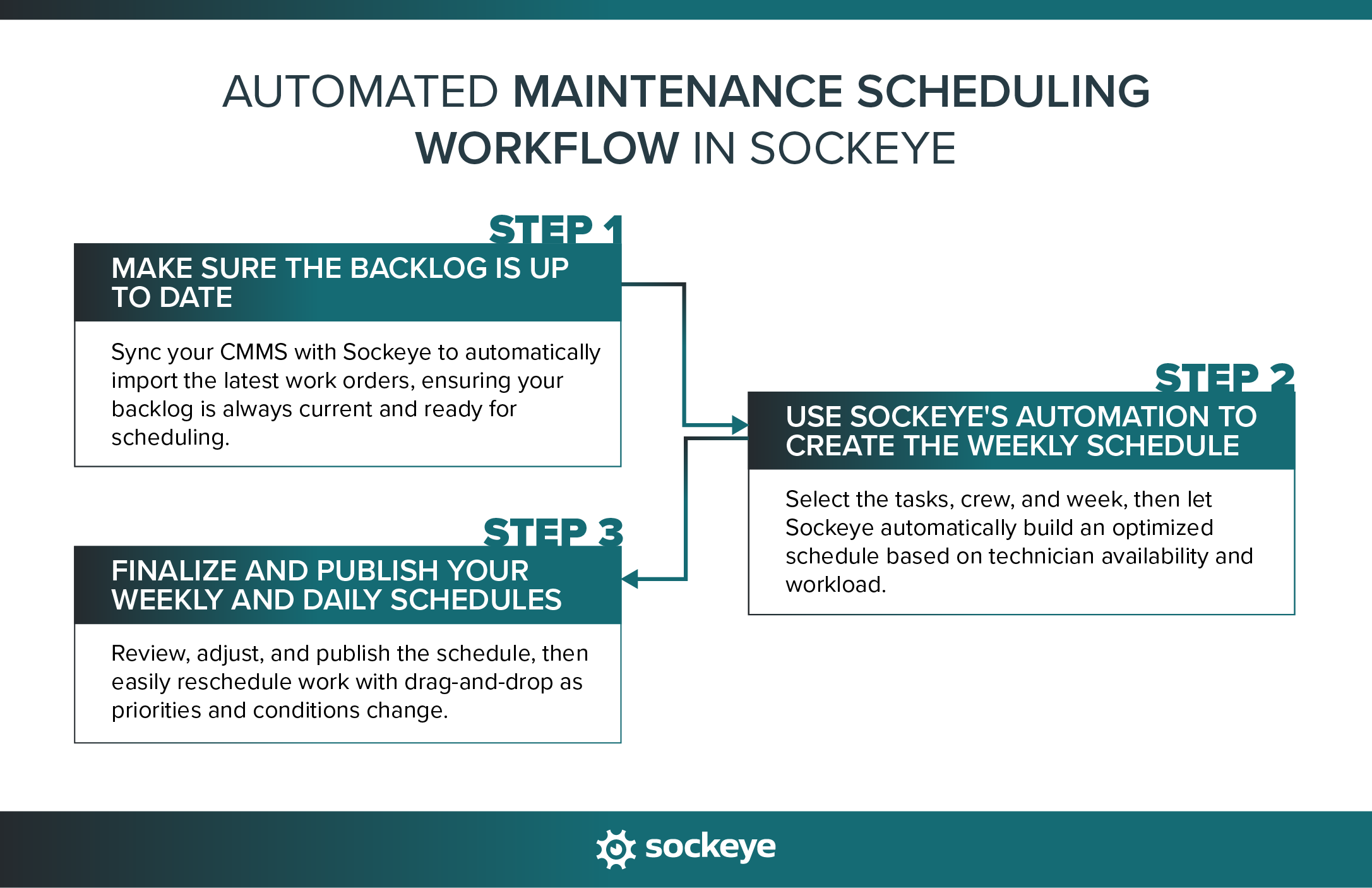 Automated maintenance scheduling automation workflow in Sockeye.