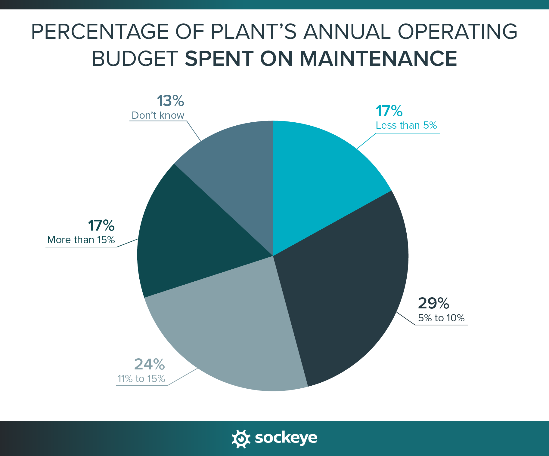 A pie chart showing the percentage of a plant's annual operating budget spent on maintenance.