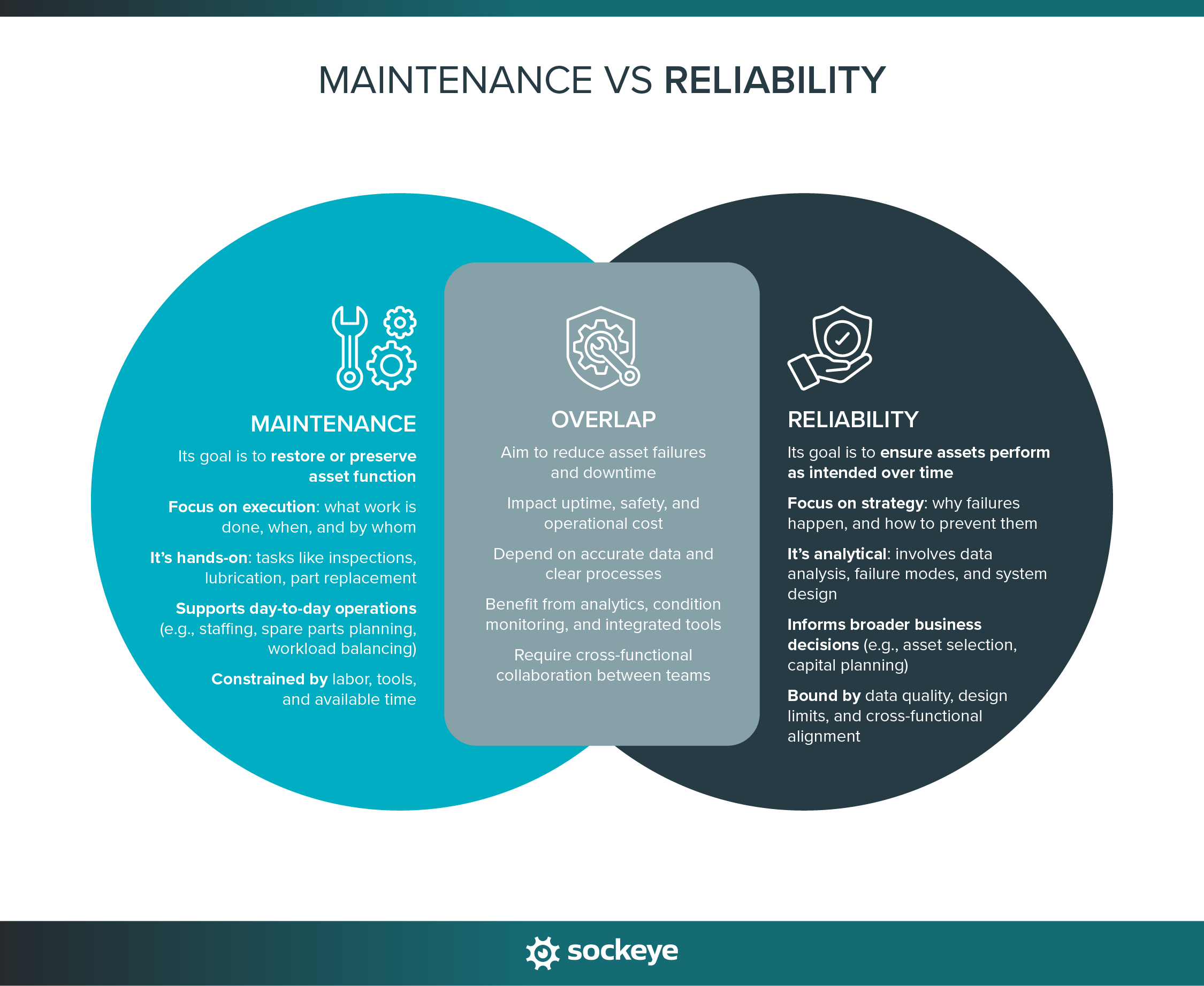 A Venn diagram showing where maintenance and reliability overlap, as well as how they differ.