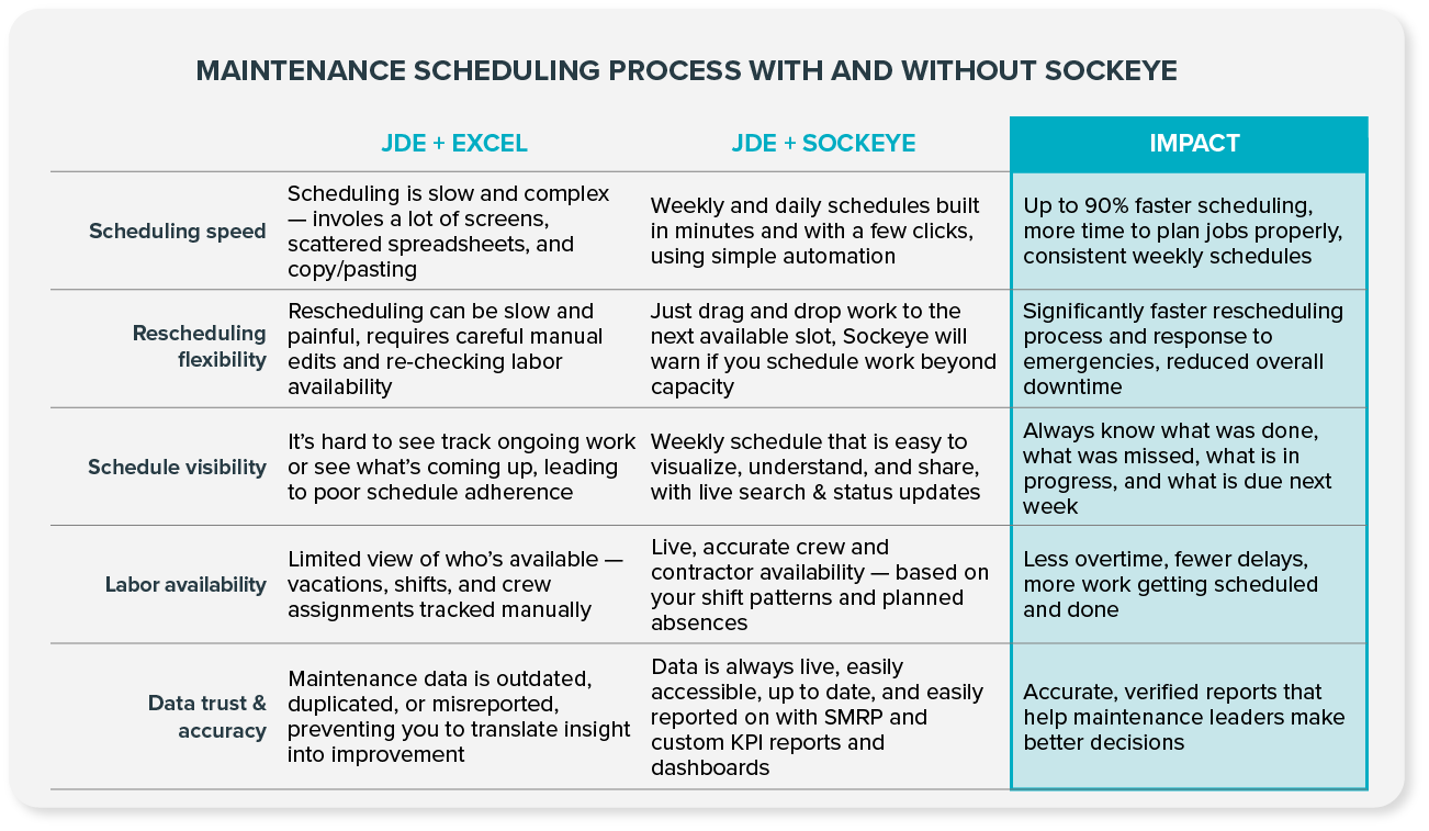 Benefits of using a JDE scheduling bolt-on.