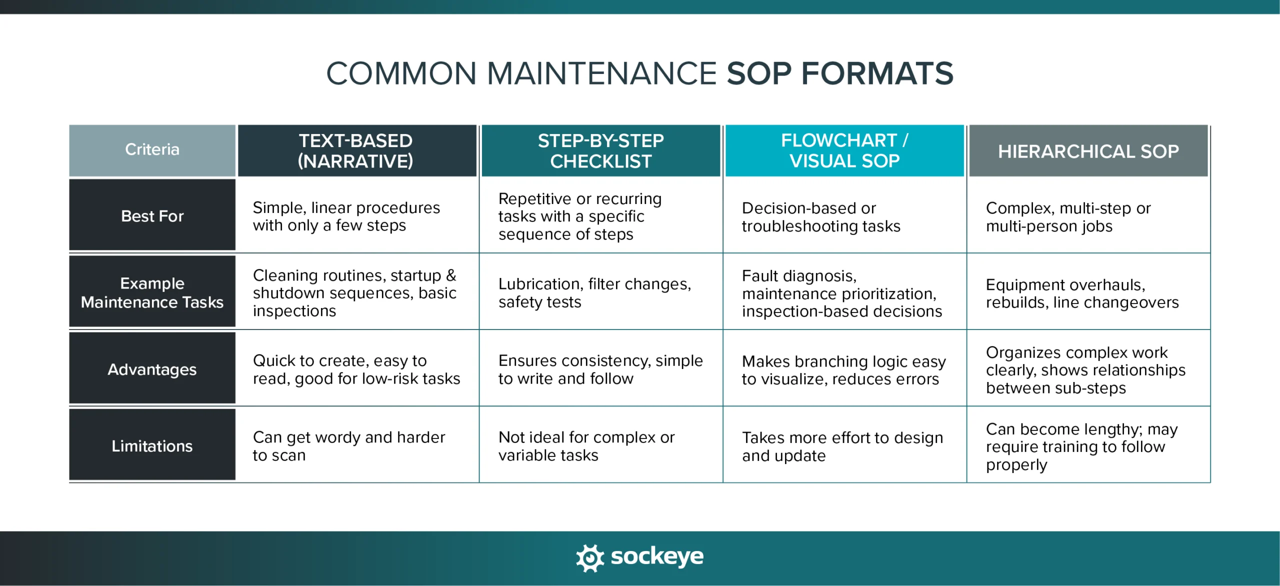 A table outlining pros and cons for common maintenance SOP formats: text-based vs step-by-step vs flowchart vs hierarchical SOP.