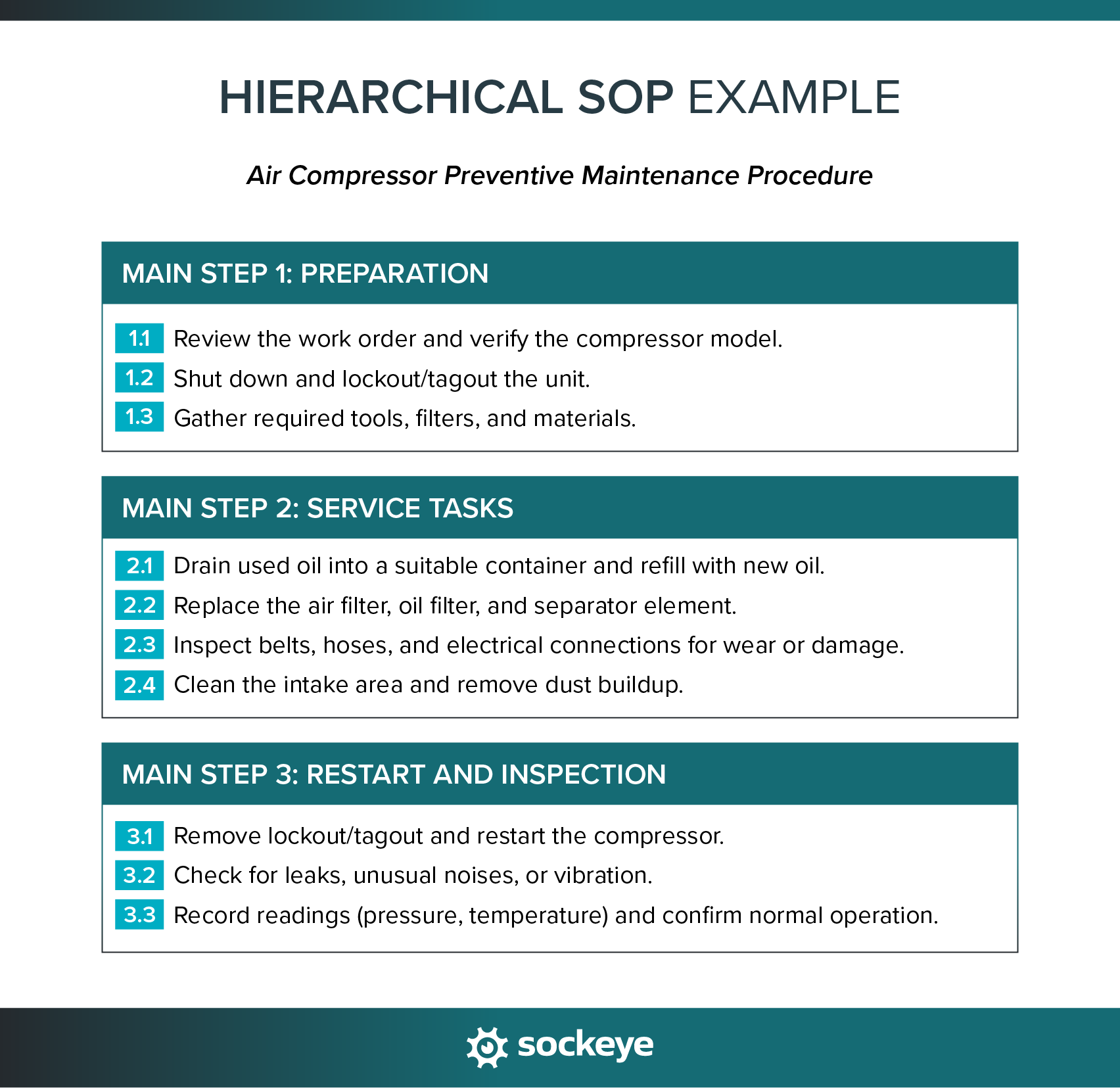 Example of a hierarchical maintenance SOP for an air compressor preventive maintenance procedure.