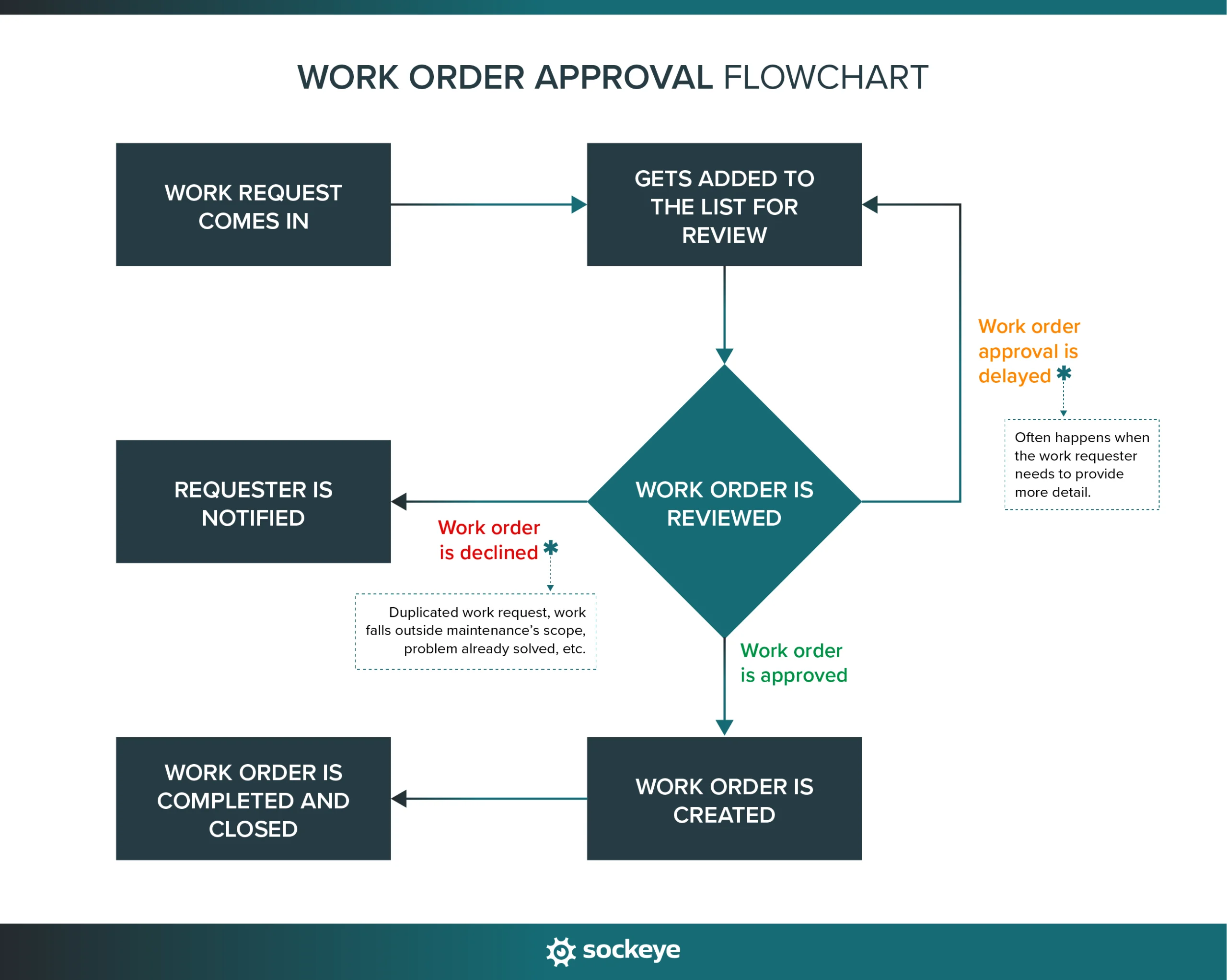 A simple work order approval flowchart.