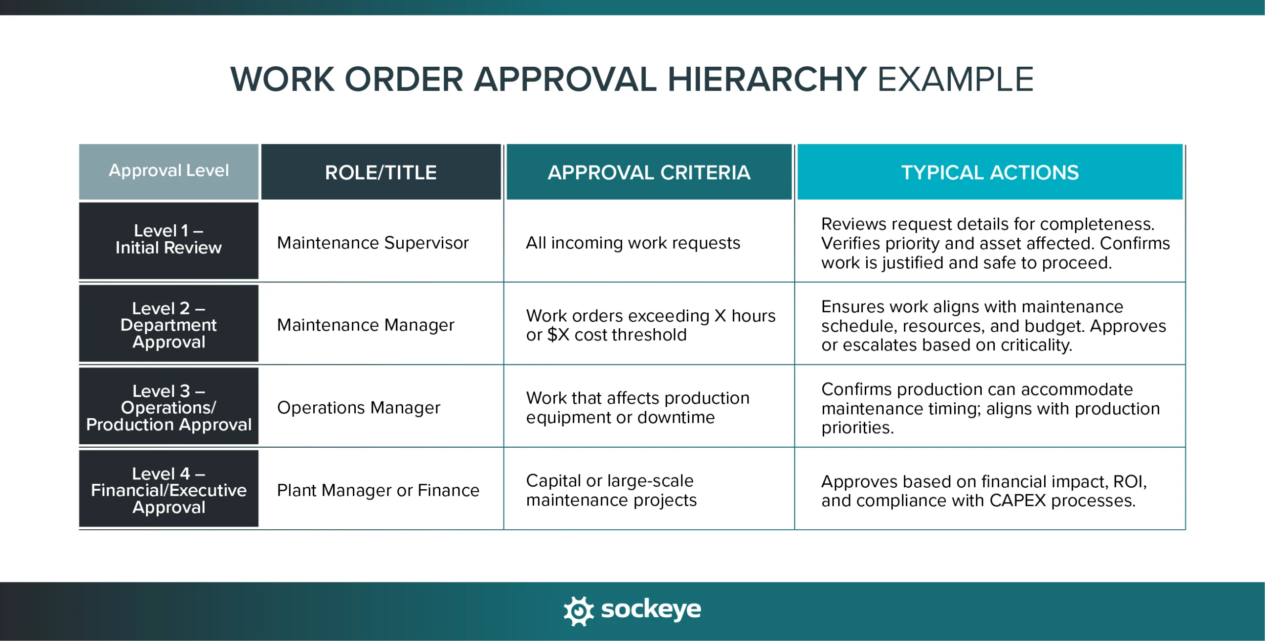 An example of a work order approval hierarchy that might be used in a manufacturing plant.
