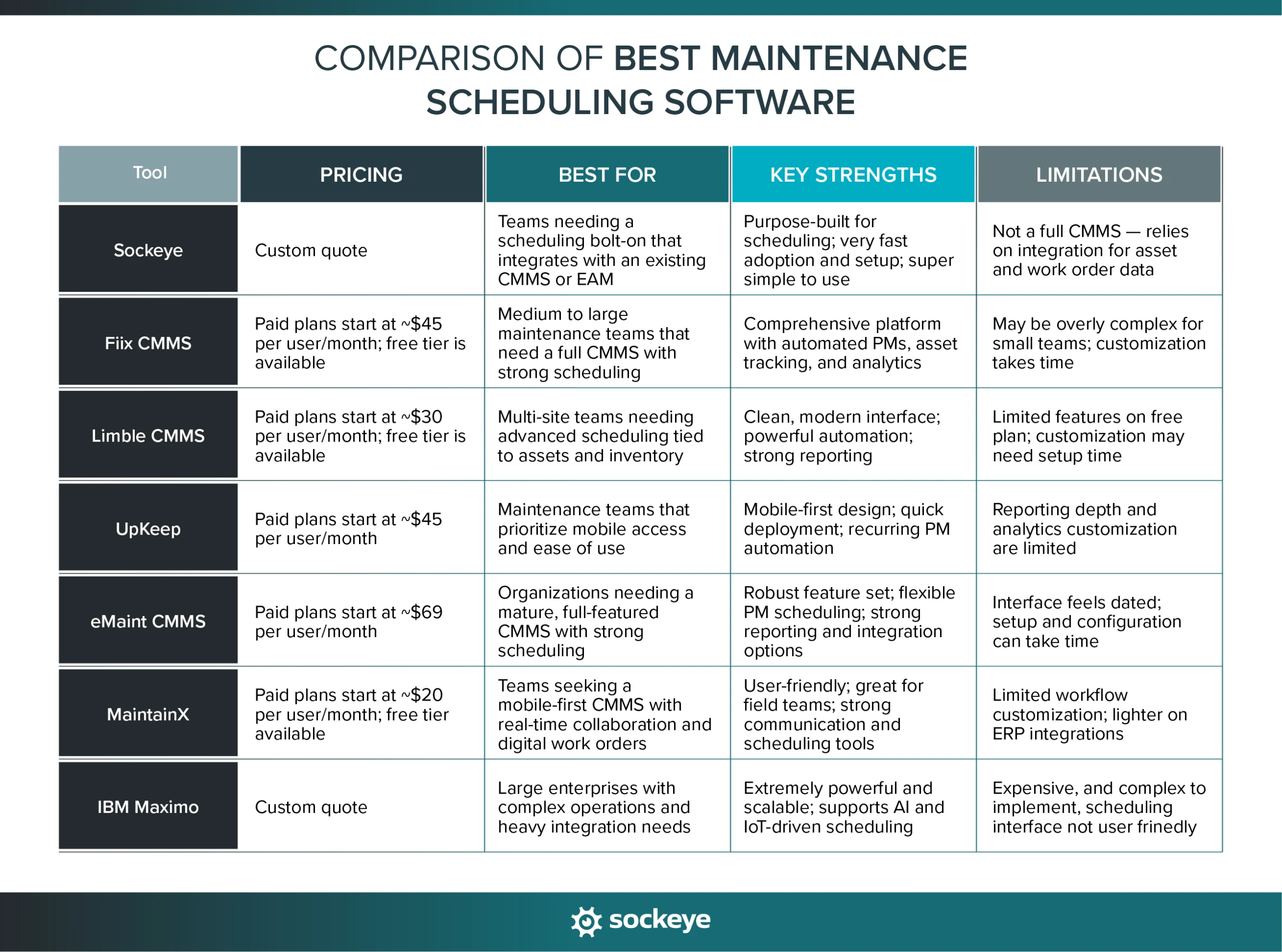 A table comparison of best maintenance scheduling software.