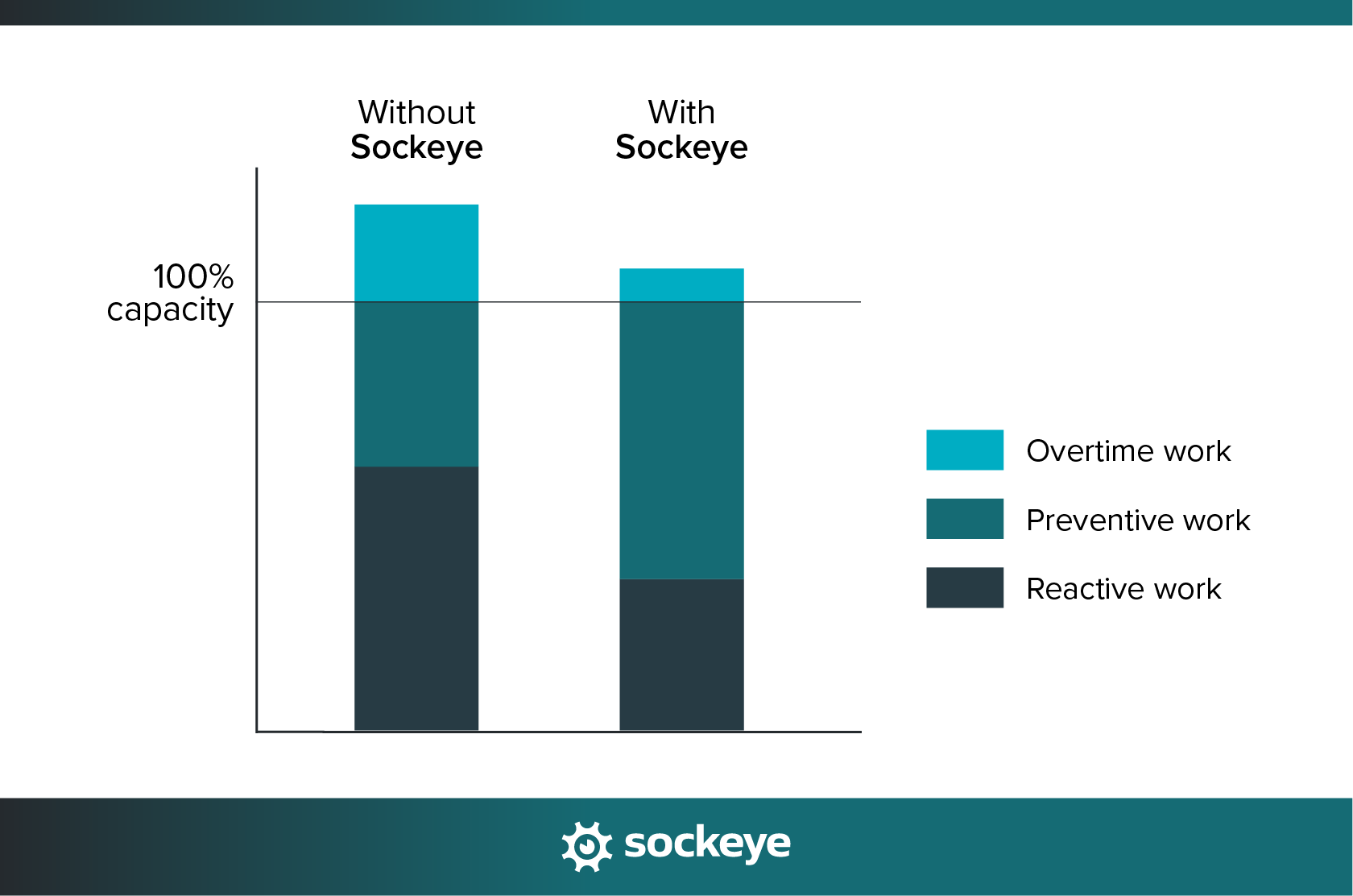 Work composition changes with and without Sockeye