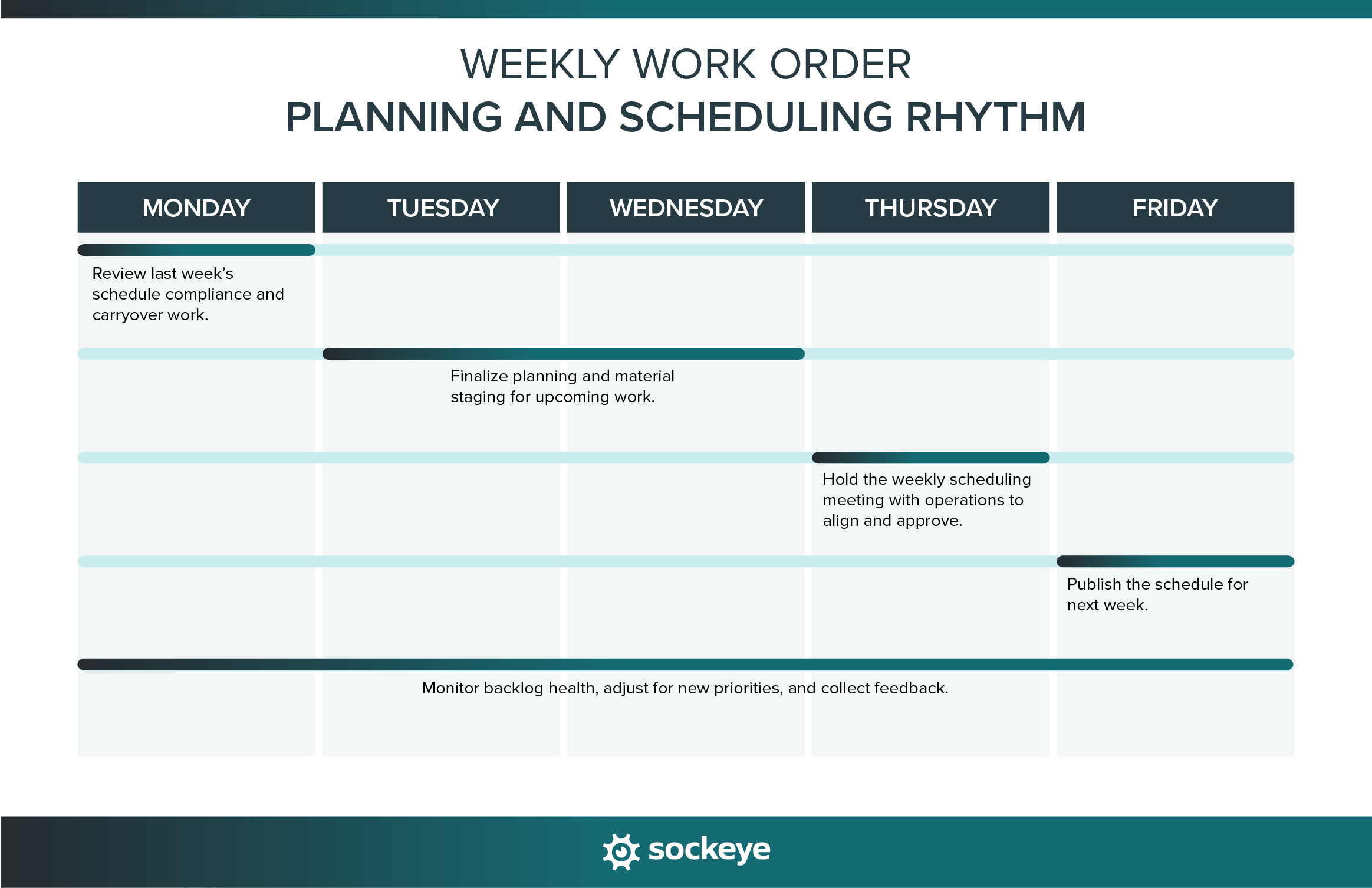 An example of a work order planning and scheduling weekly rhythm.
