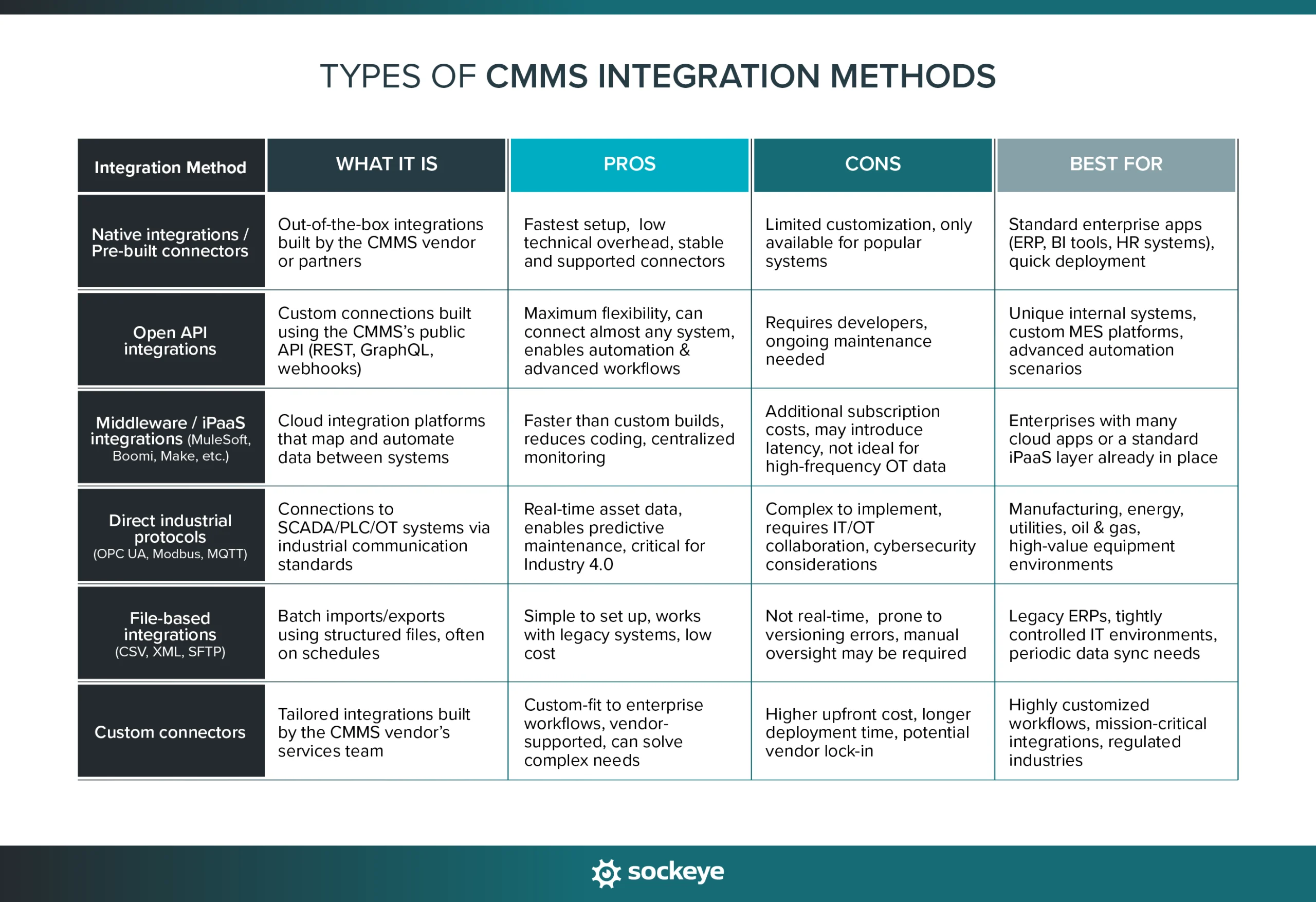  An overview of different CMMS integration methods.