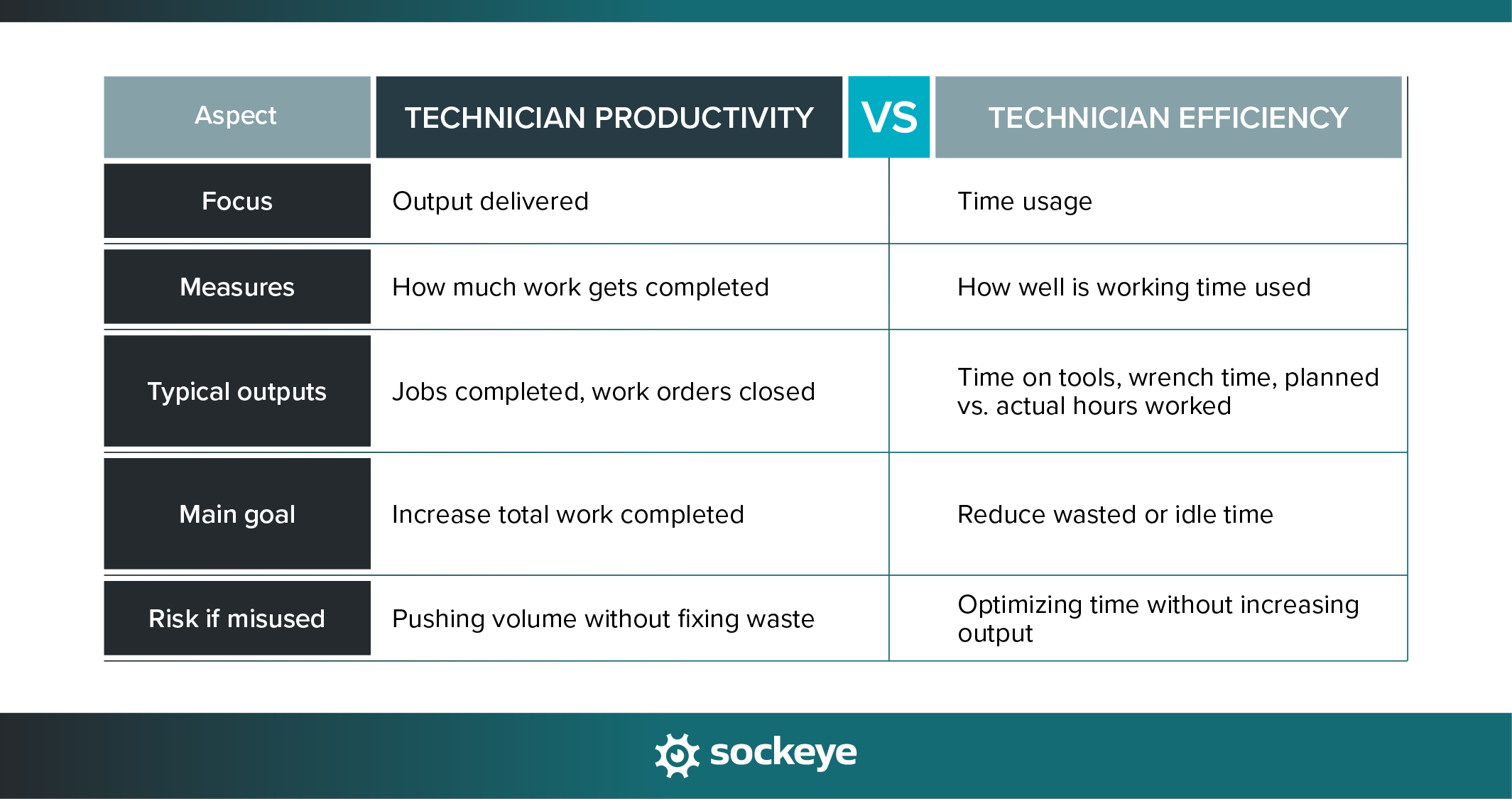 A comparison table showing the differences between technician productivity and technician efficiency.
