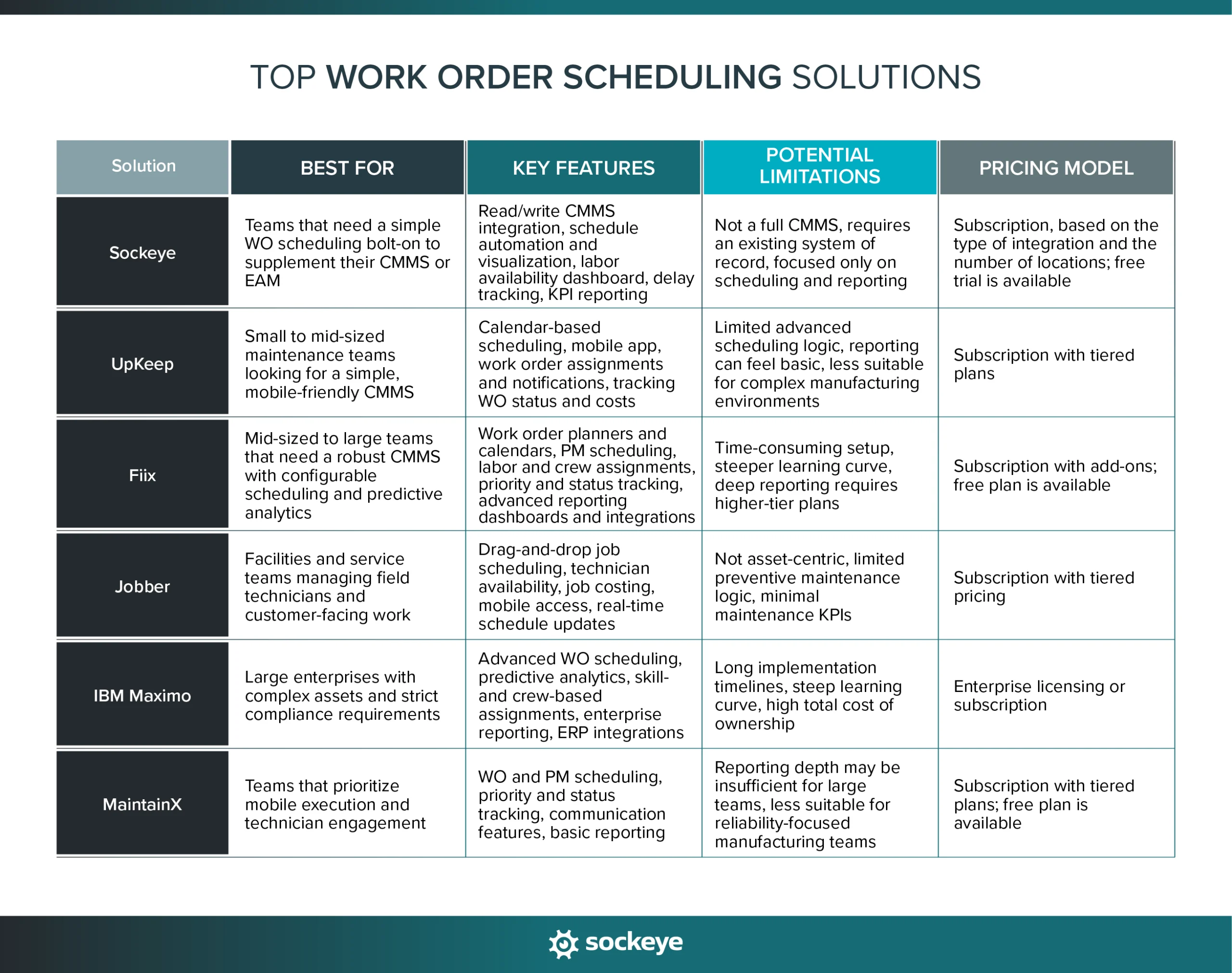 A comparison of top work order scheduling solutions based on use cases, key features, potential limitations, and pricing model.