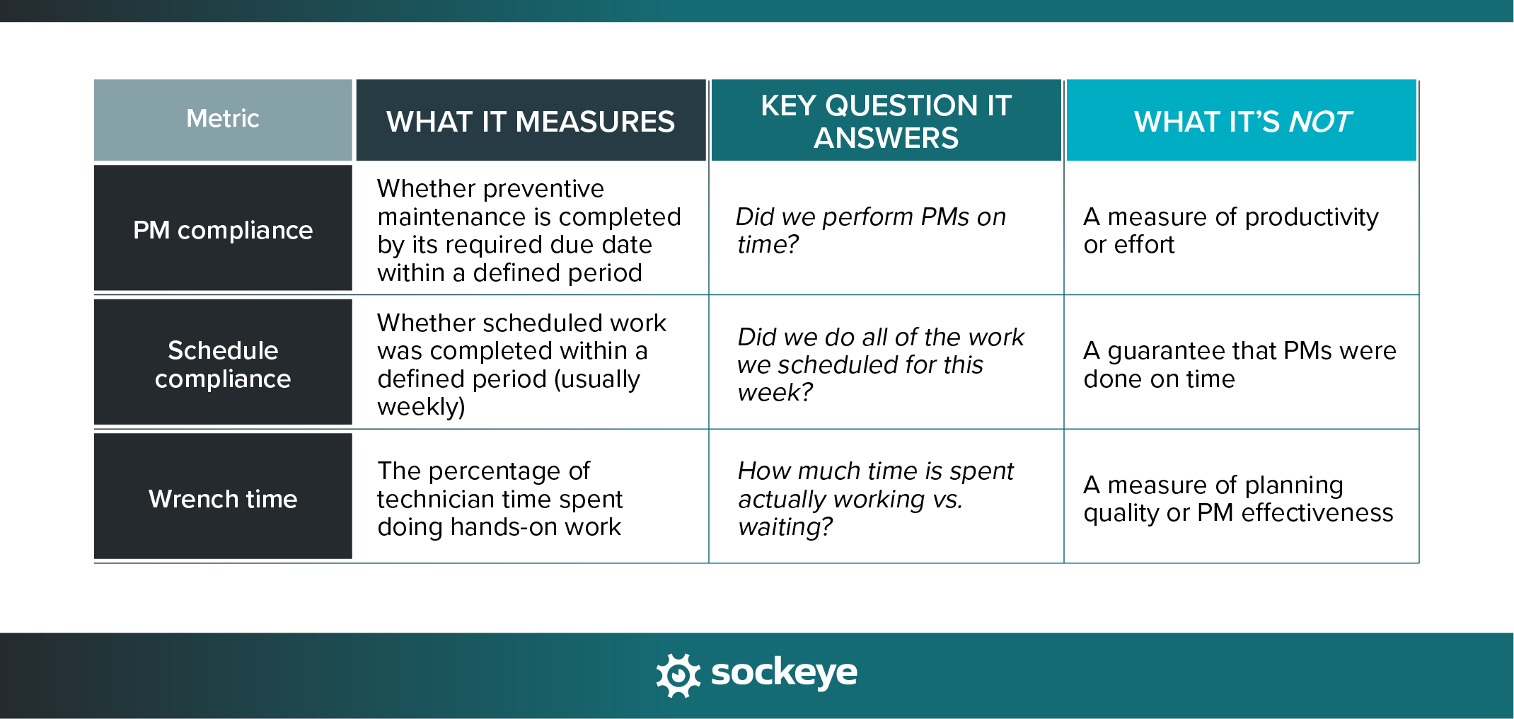 A table explaining the difference between PM compliance, schedule compliance, and wrench time.