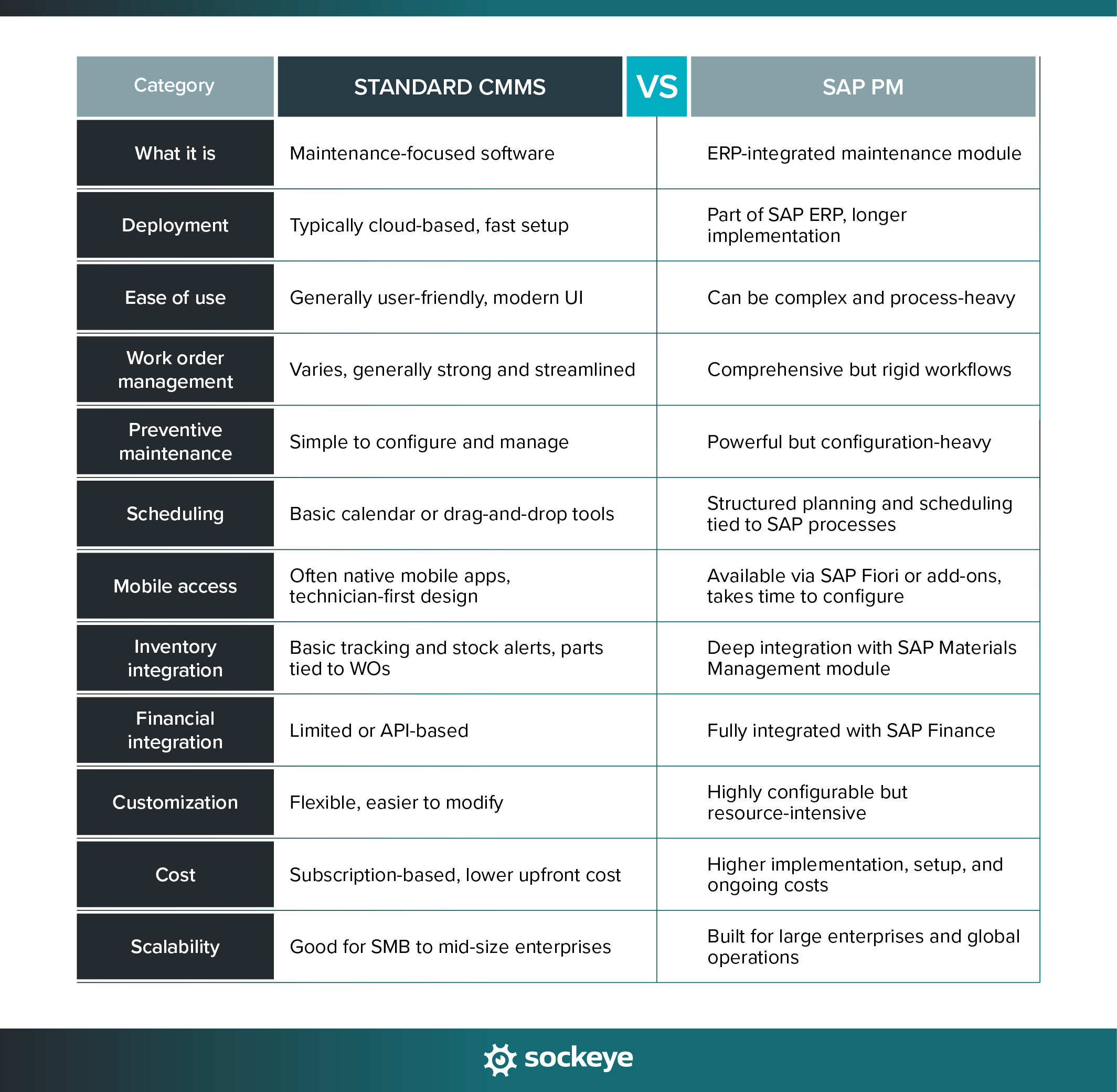 CMMS vs SAP table comparison based on ease of use, functionality, customization, cost, and more.
