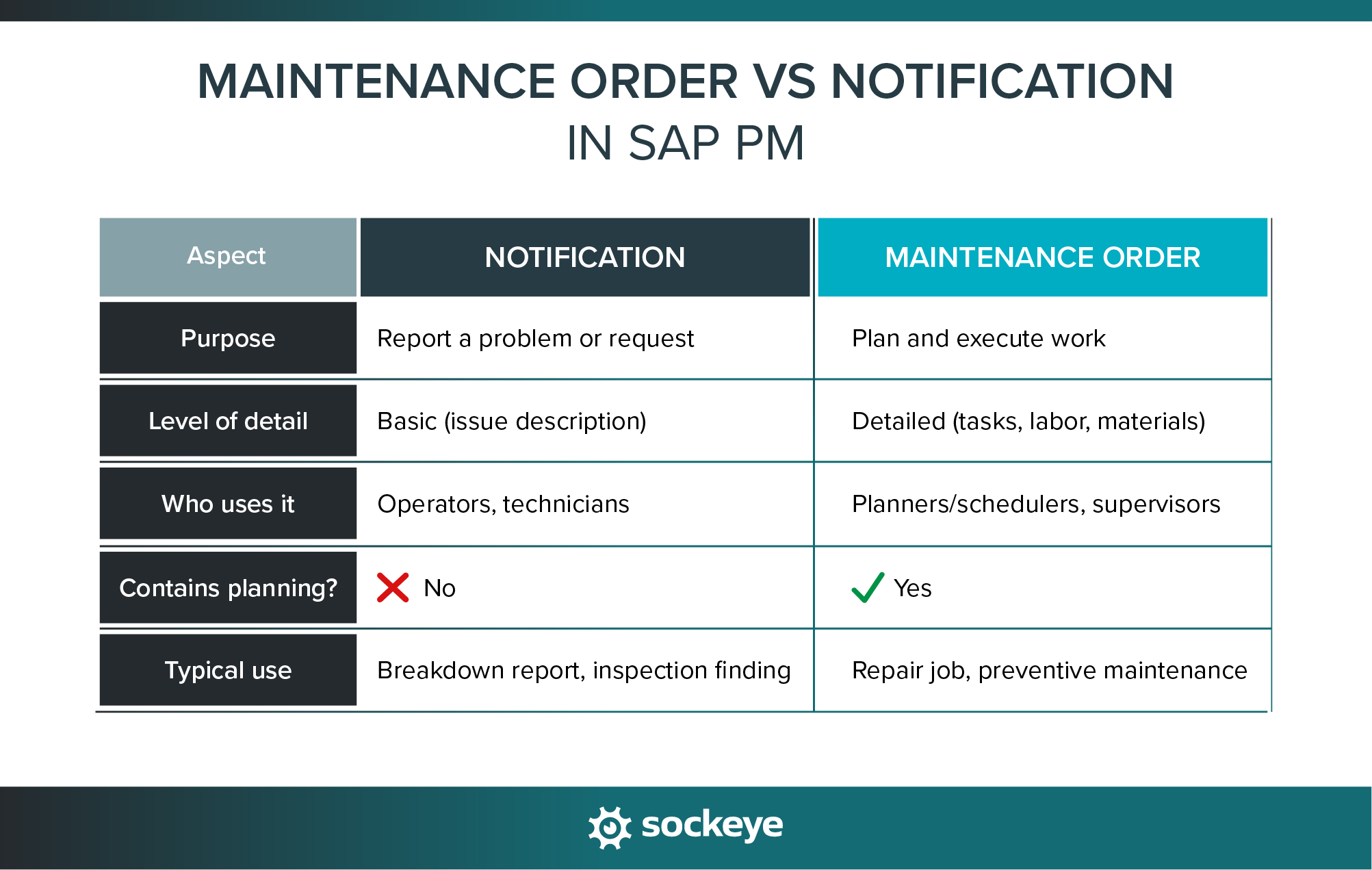 A comparison between a "Maintenance Order" and "Notification" in SAP PM.