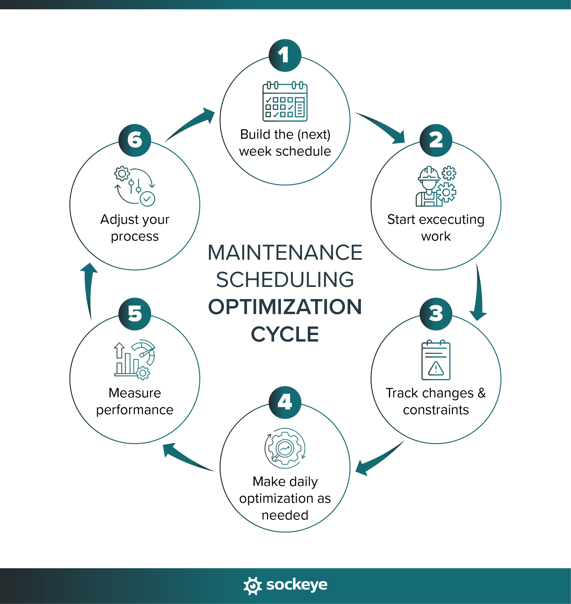 Maintenance scheduling optimization cycle.