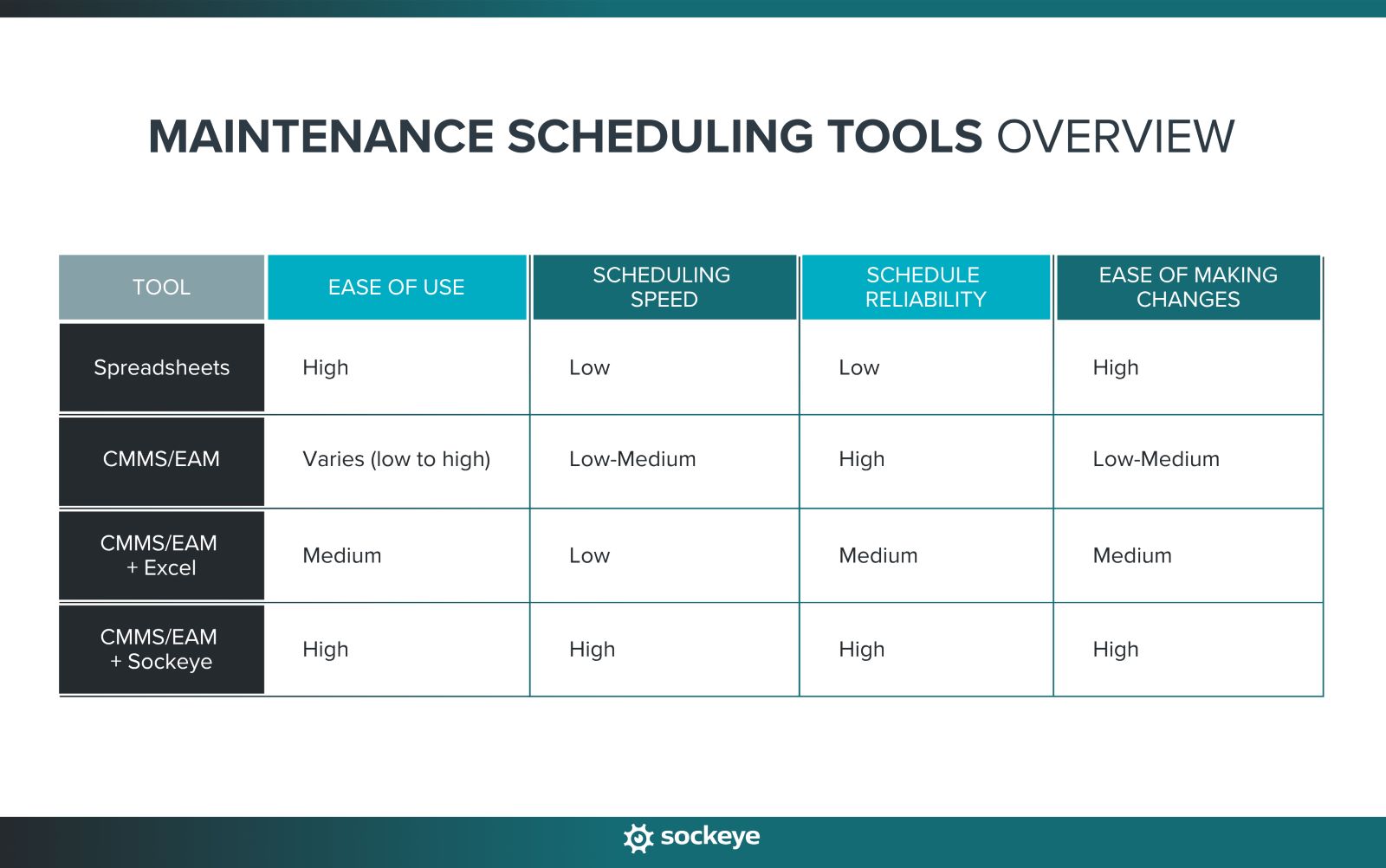 A quick comparison of digital maintenance scheduling tools: Excel vs CMMS/EAM vs Sockeye.