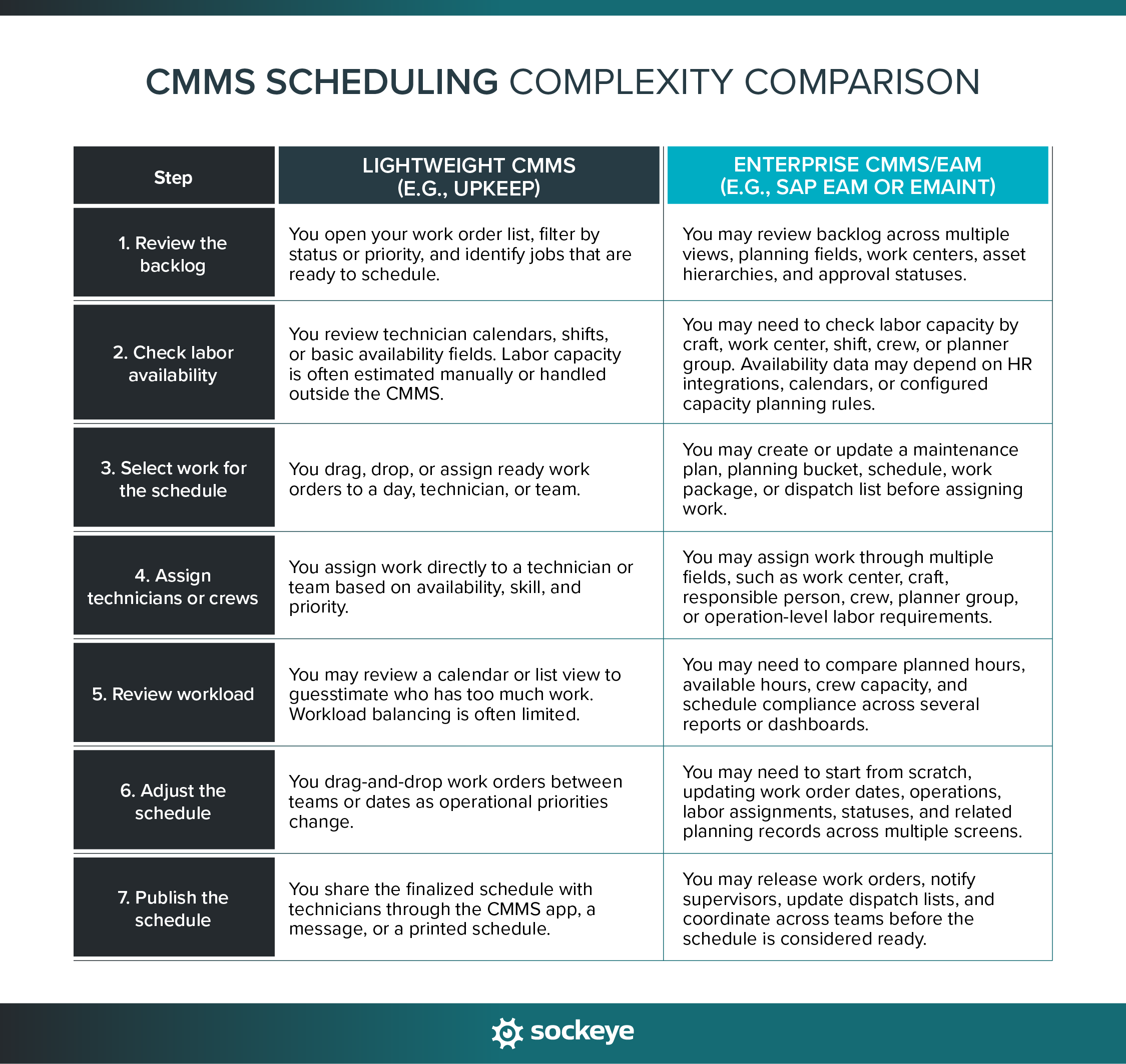 A graphic that compares a maintenance team scheduling process done using a lightweight CMMS vs enterprise CMMS/EAM software.