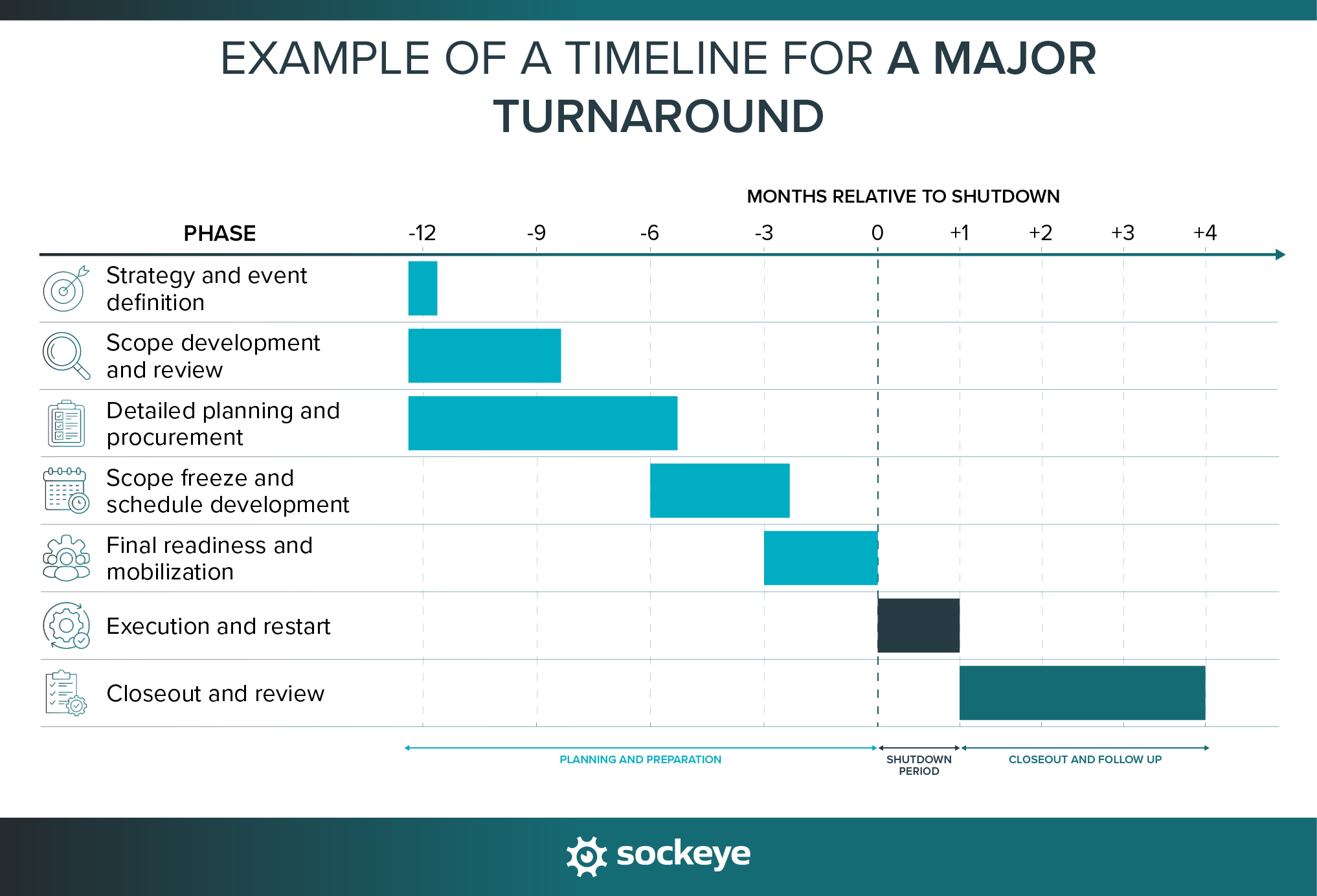 A major turnaround timeline example using a Gannt chart.