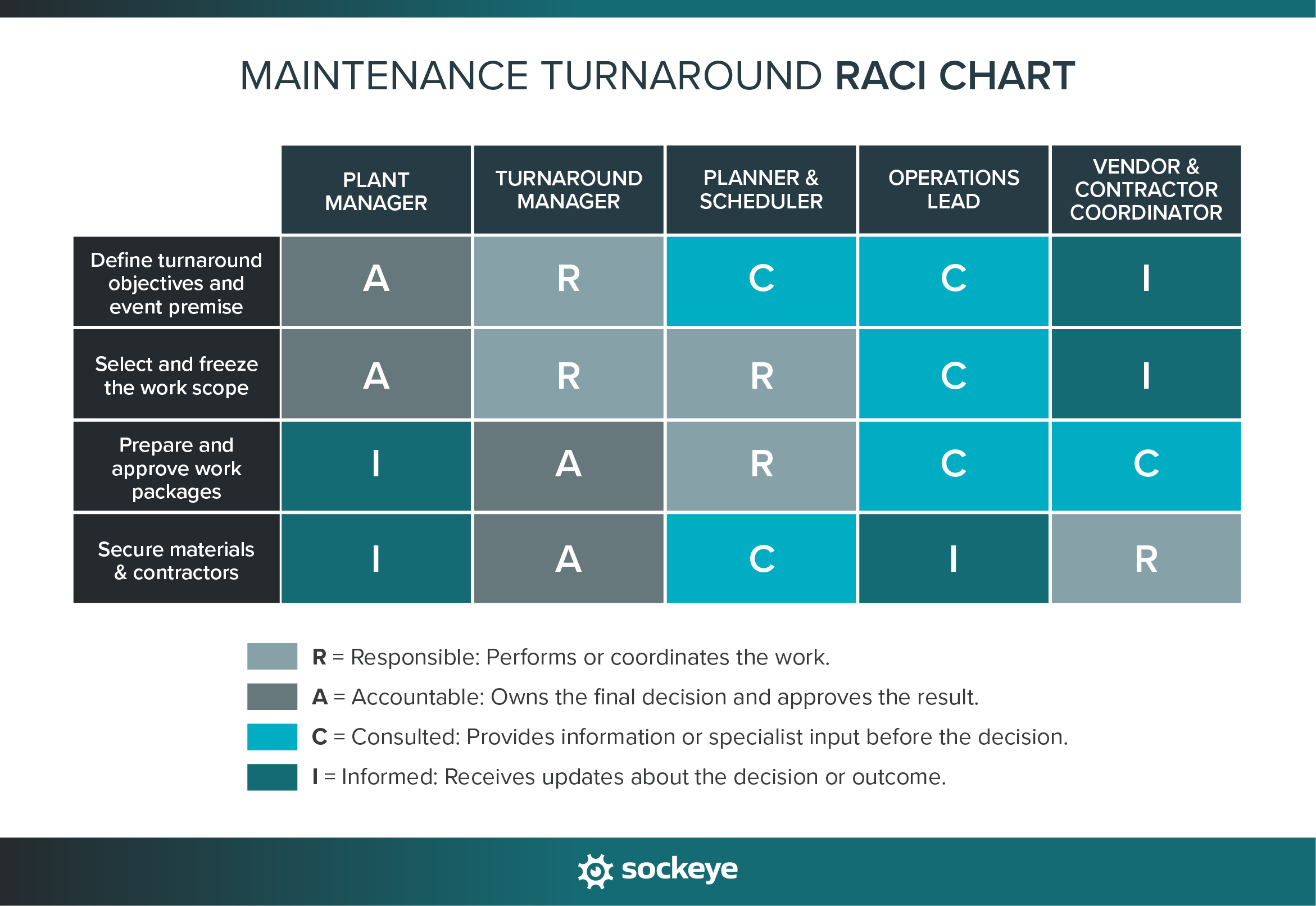 Maintenance turnaround RACI chart example.