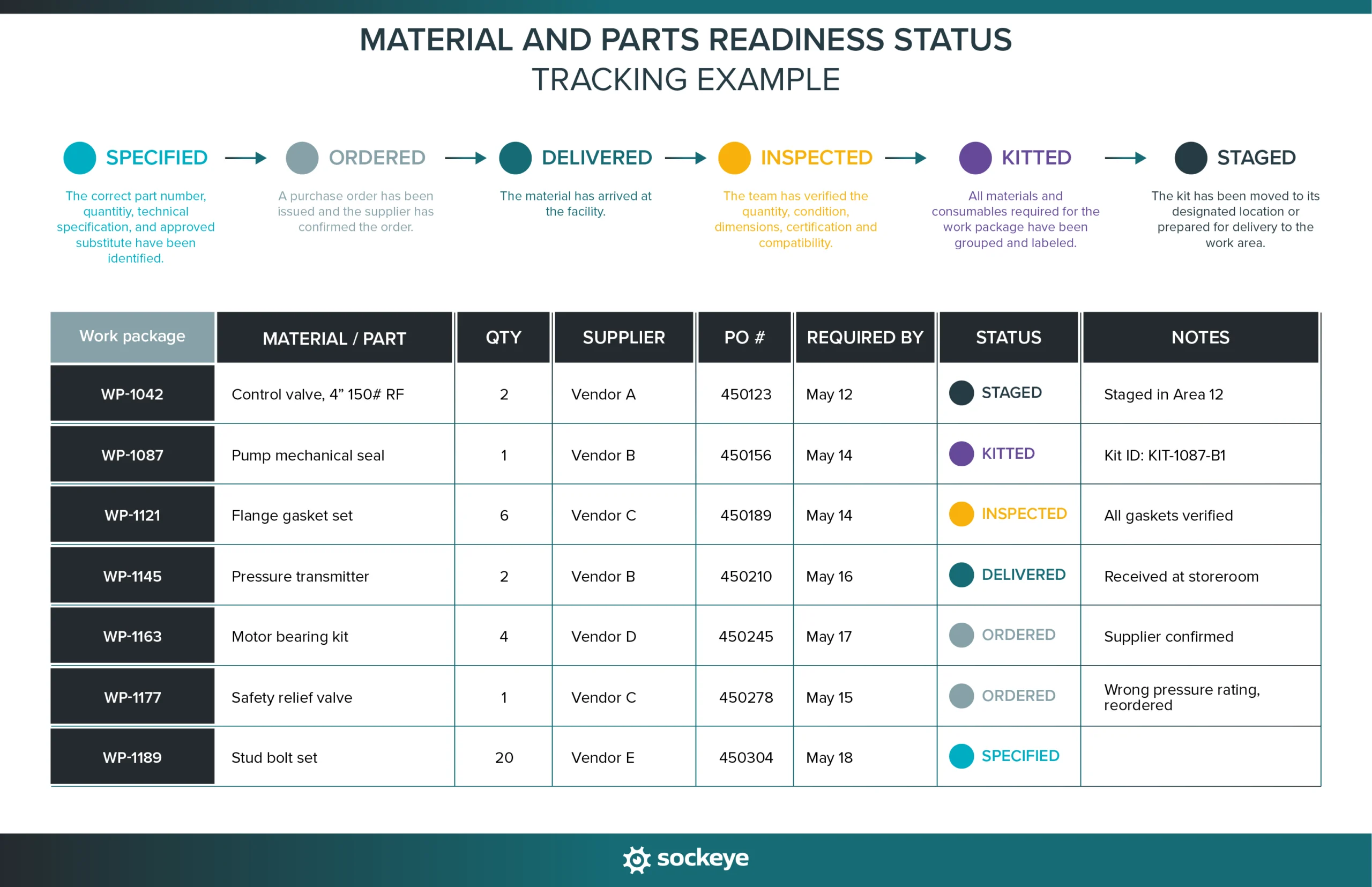 Material and parts readiness status tracking example.